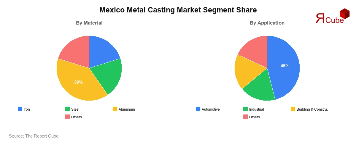 Mexico Metal Casting Market Segment-wise Analysis