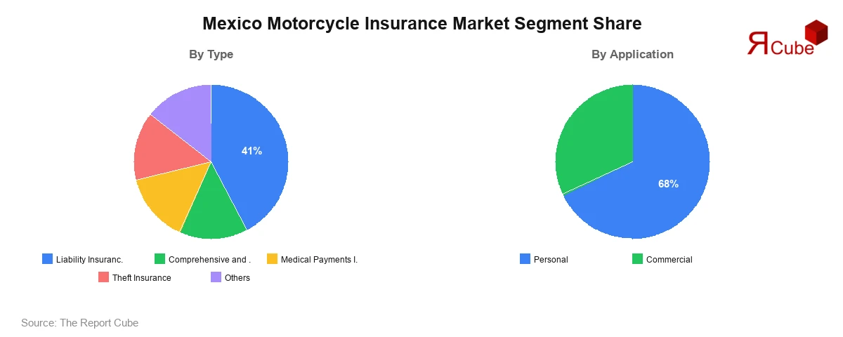 Mexico Motorcycle Insurance Market Segment Share Mexico Motorcycle Insurance Market Segment-wise Analysis