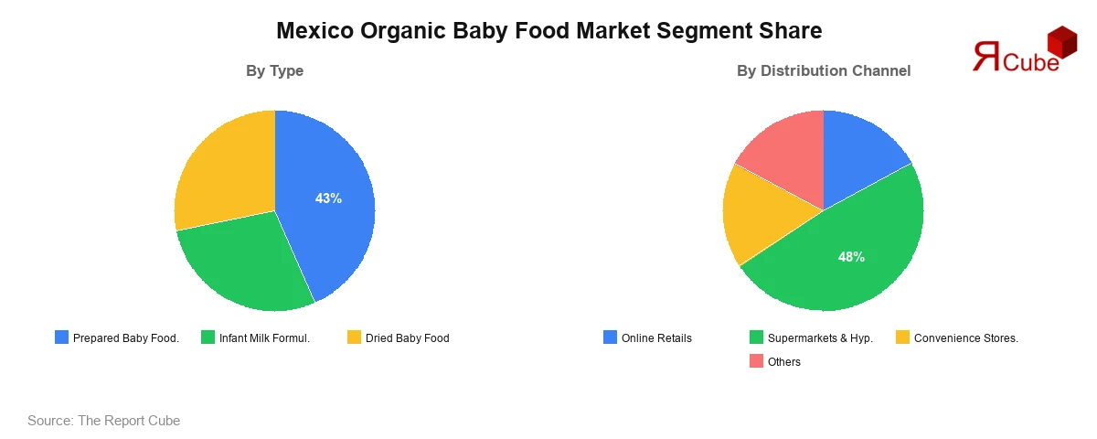 Mexico Organic Baby Food Market Segment Share Mexico Organic Baby Food Market Segment-wise Analysis