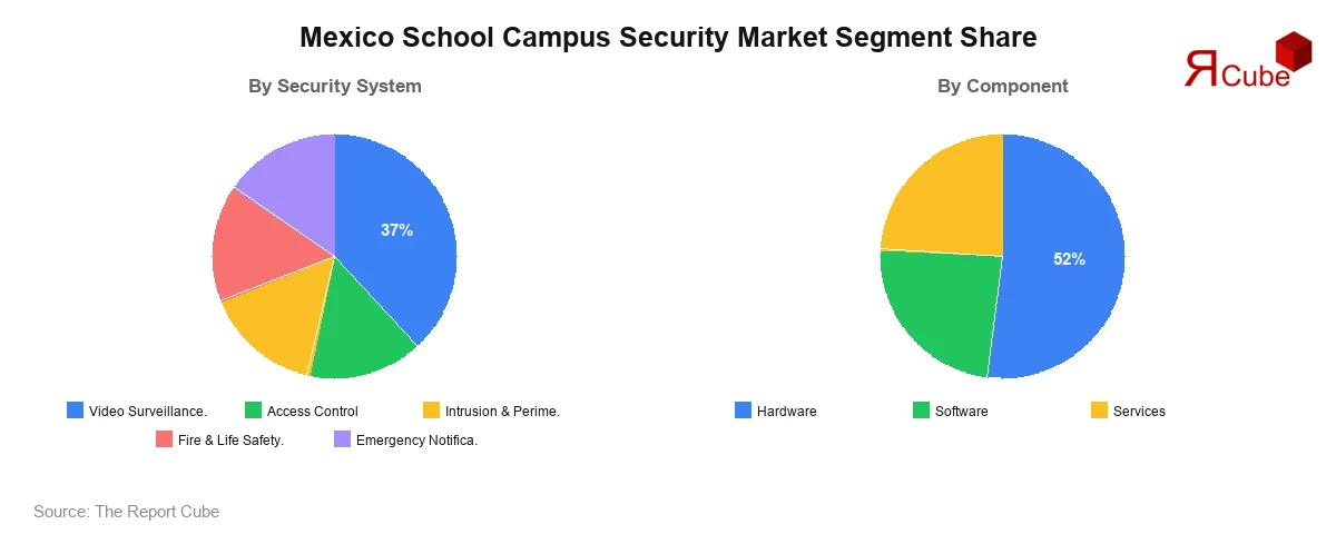 Mexico School Campus Security Market Segment Share Mexico School Campus Security Market Segment-wise Analysis