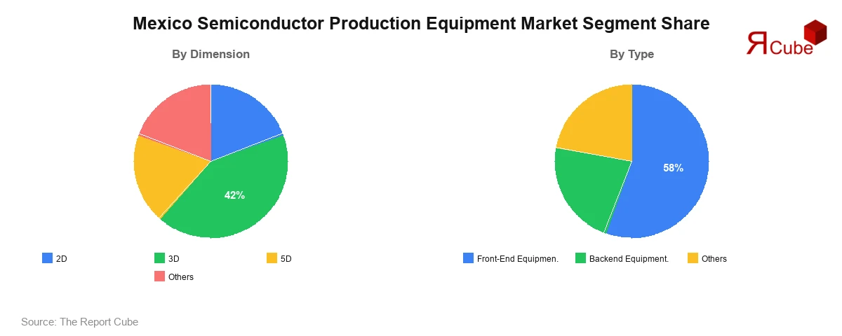 Mexico Semiconductor Production Equipment Market Segment-wise Analysis