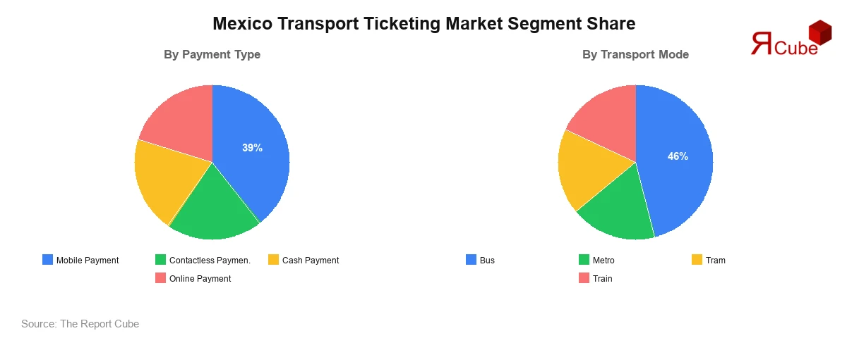 Mexico Transport Ticketing Market Segment Share Mexico Transport Ticketing Market Segment-wise Analysis
