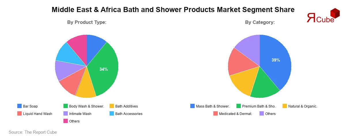 Middle East & Africa Bath and Shower Products Market Segment Share Middle East & Africa Bath and Shower Products Market Segment Share