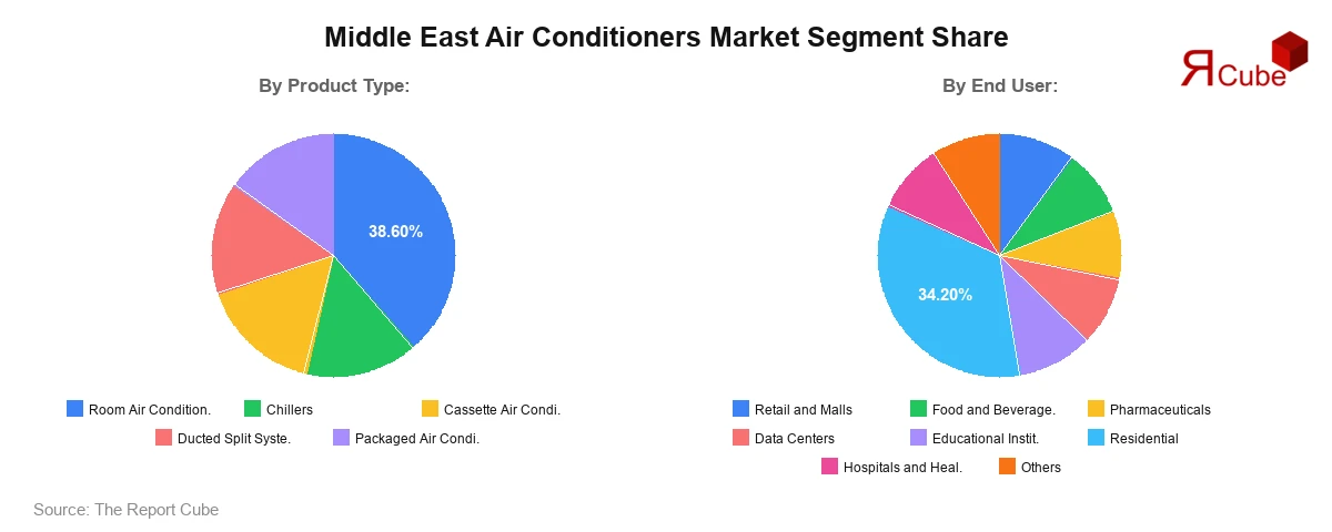Middle East Air Conditioners Market Segment Share