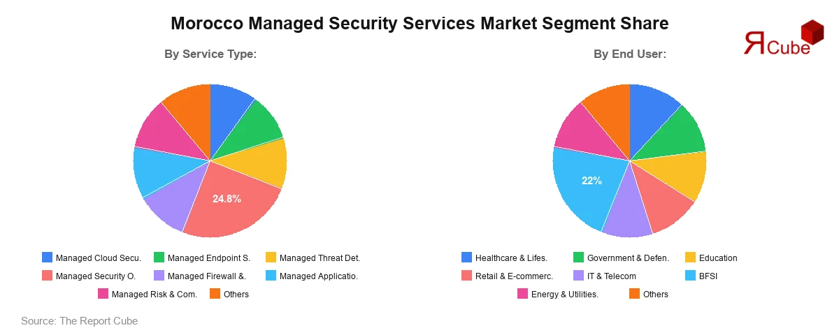 Morocco Managed Security Services Market Segment Share