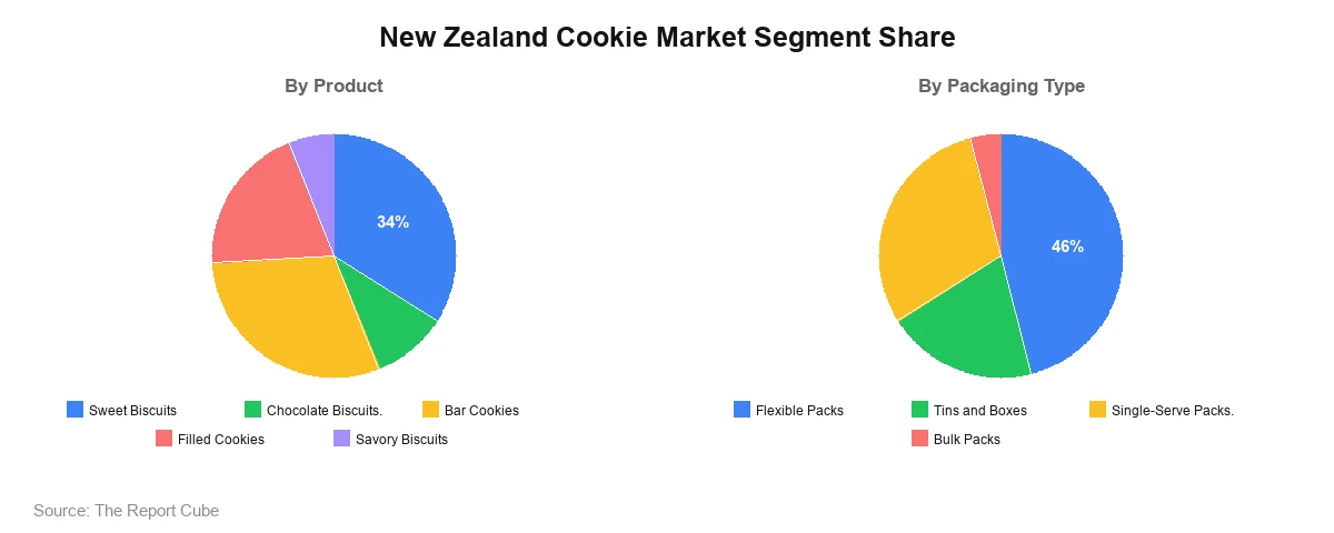 New Zealand Cookie Market Segment