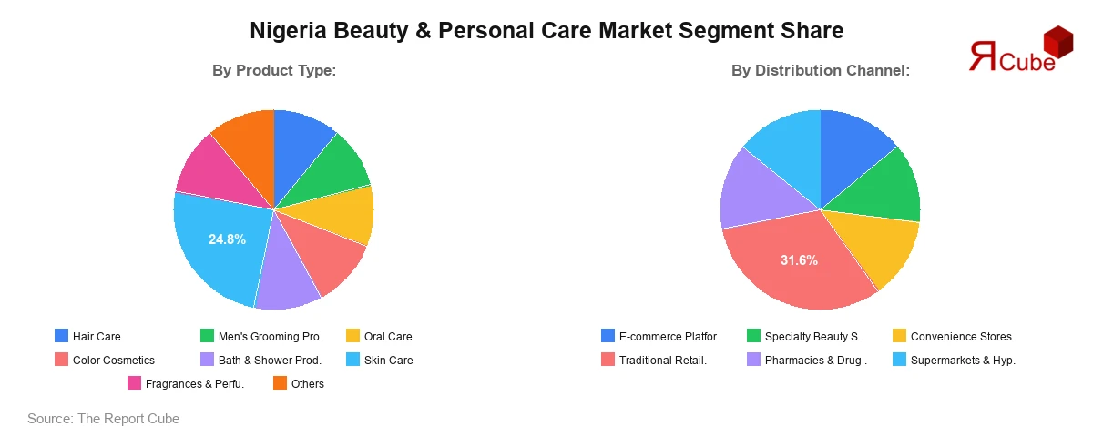 Nigeria Beauty & Personal Care Market Segment Share Nigeria Beauty & Personal Care Market Segment Share