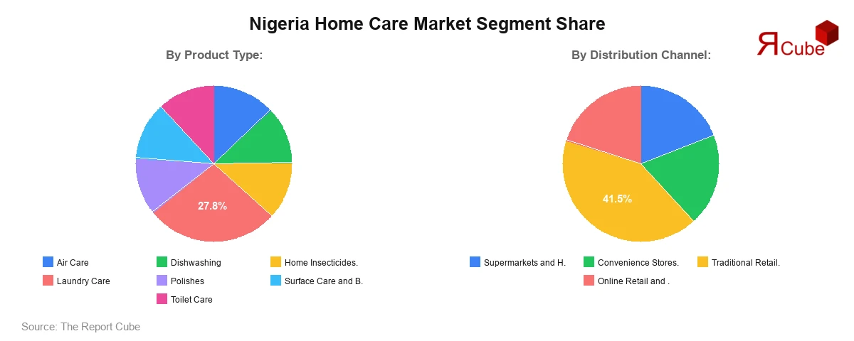 Nigeria Home Care Market Segment Share Nigeria Home Care Market Segment Share