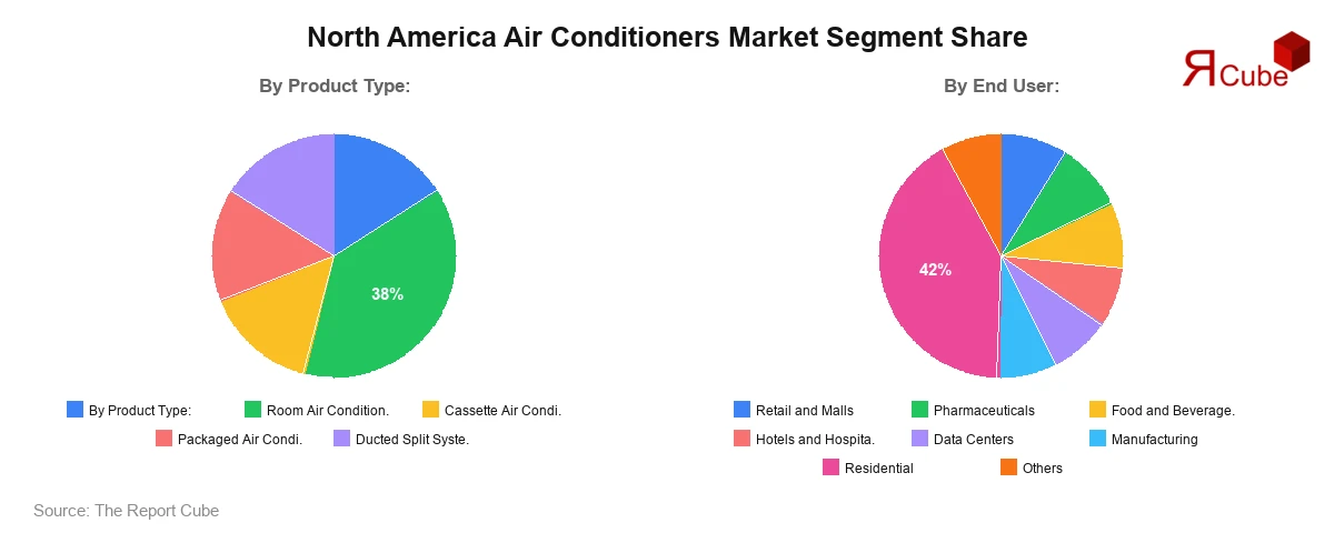 North America Air Conditioners Market Segment Share