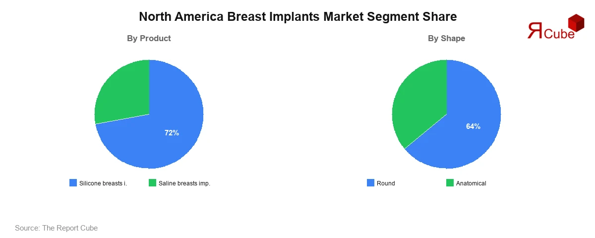 North America Breast Implants Market Segment-wise Analysis
