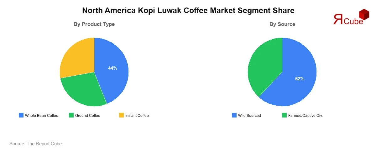 North America Kopi Luwak Coffee Market Segment Share