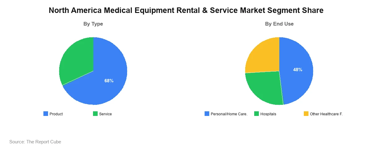 North America Medical Equipment Rental & Service Market Segment Analysis