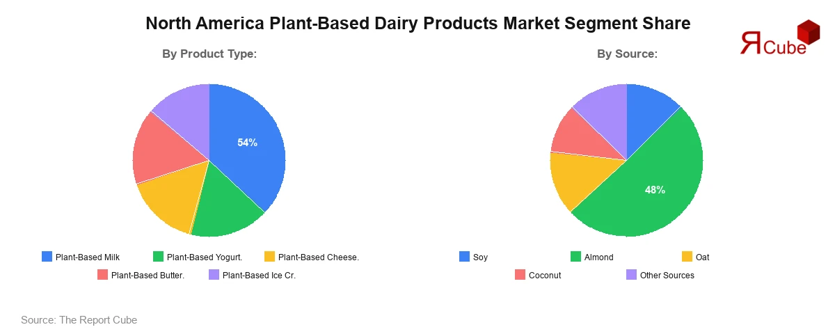 North America Plant-Based Dairy Products Market Segment Share