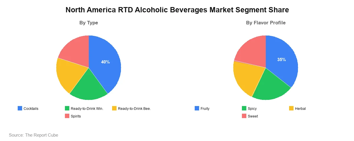 North America RTD Alcoholic Beverages Market North America RTD Alcoholic Beverages Market Segment Analysis