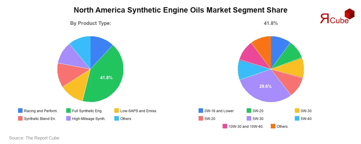 North America Synthetic Engine Oils Market Segment Share