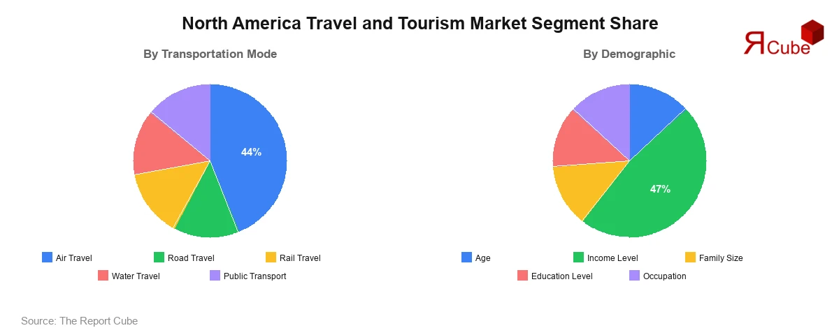 North America Travel and Tourism Market Segment-wise Analysis