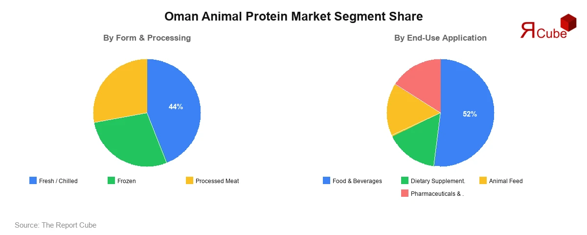 Oman Animal Protein Market Segment Share Oman Animal Protein Market Segment-wise Analysis