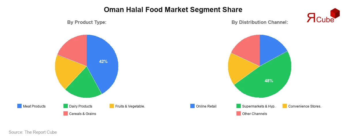 Oman Halal Food Market Segment Share