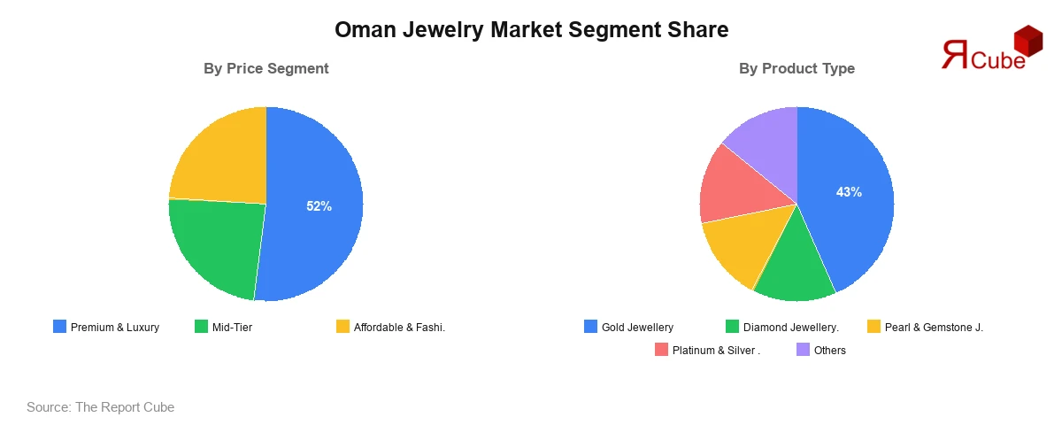 Oman Jewelry Market Segment Share Oman Jewelry Market Segment-wise Analysis