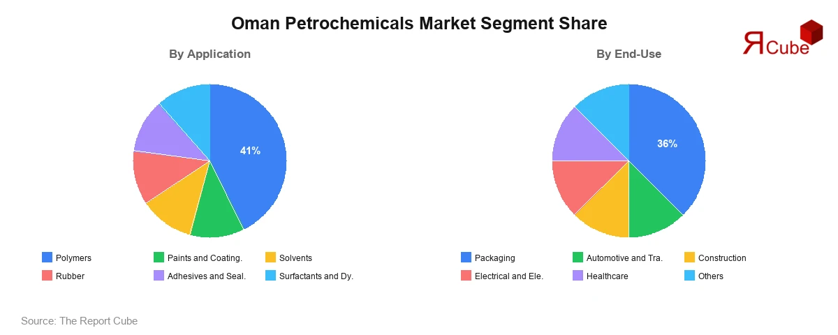 Oman Petrochemicals Market Segment-wise Analysis