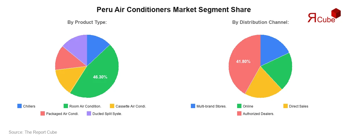 Peru Air Conditioners Market Segment Share