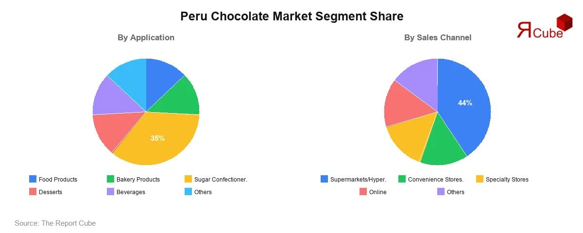 Peru Chocolate Market Segment Share Peru Chocolate Market Segment-wise Analysis