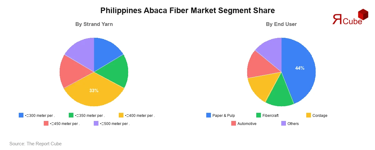 Philippines Abaca Fiber Market Segment Share Philippines Abaca Fiber Market Segment-wise Analysis
