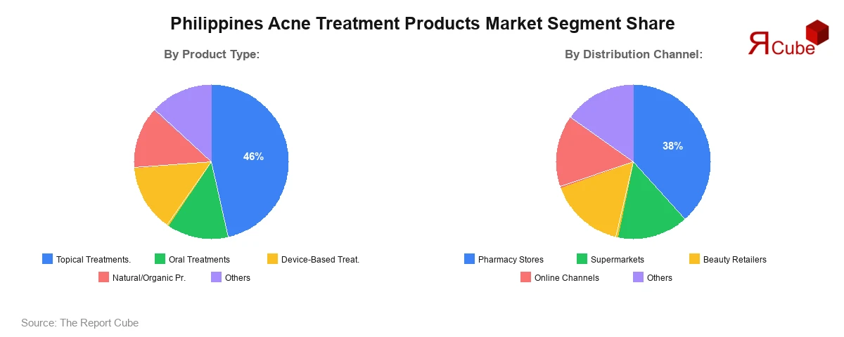 Philippines Acne Treatment Products Market Segment Share
