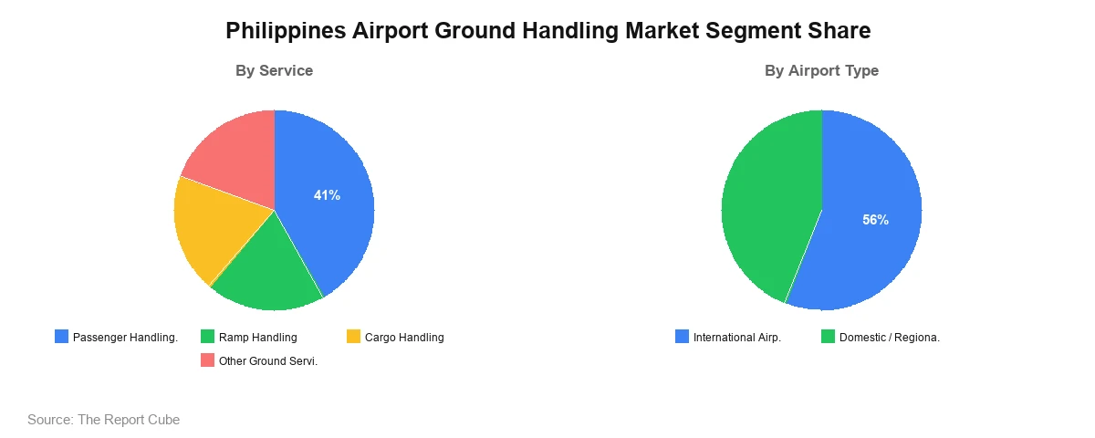 Philippines Airport Ground Handling Market Segment Philippines Airport Ground Handling Market Segment-wise Analysis