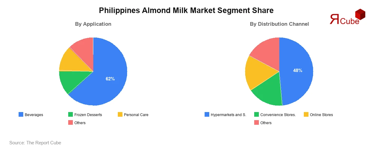 Philippines Almond Milk Market Segment Share Philippines Almond Milk Market Segment-wise Analysis