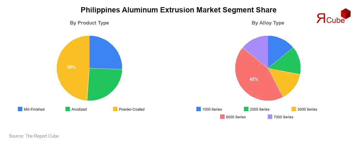 Philippines Aluminum Extrusion Market Segment Share Philippines Aluminum Extrusion Market Segment-wise Analysis