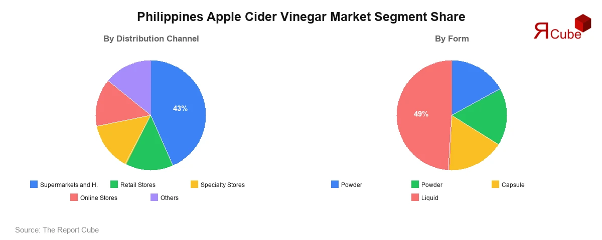 Philippines Apple Cider Vinegar Market Segment Share Philippines Apple Cider Vinegar Market Segment-wise Analysis