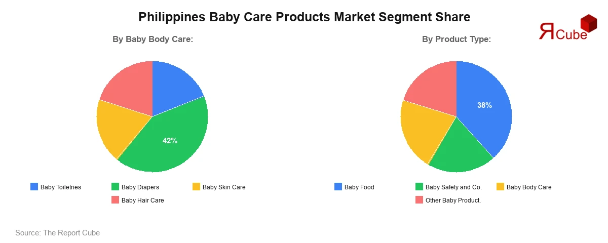 Philippines Baby Care Products Market Segment Share