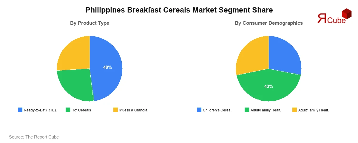 Philippines Breakfast Cereals Market Segment-wise Analysis