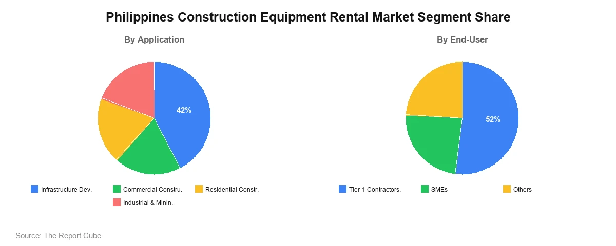 Philippines Construction Equipment Rental Market Segment Analysis