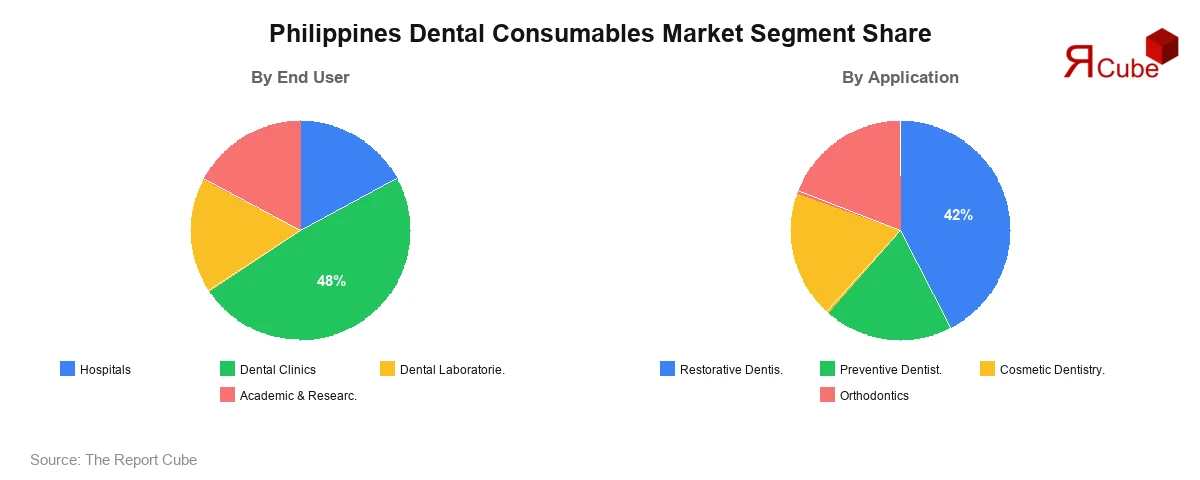Philippines Dental Consumables Market Segment Share Philippines Dental Consumables Market Segment-wise Analysis