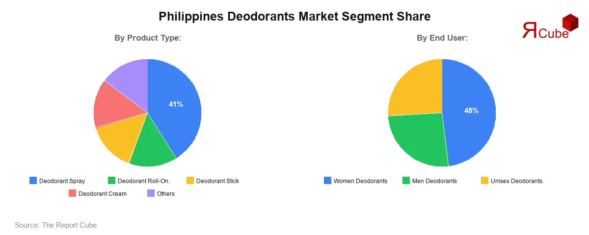 Philippines Deodorants Market Segment Share