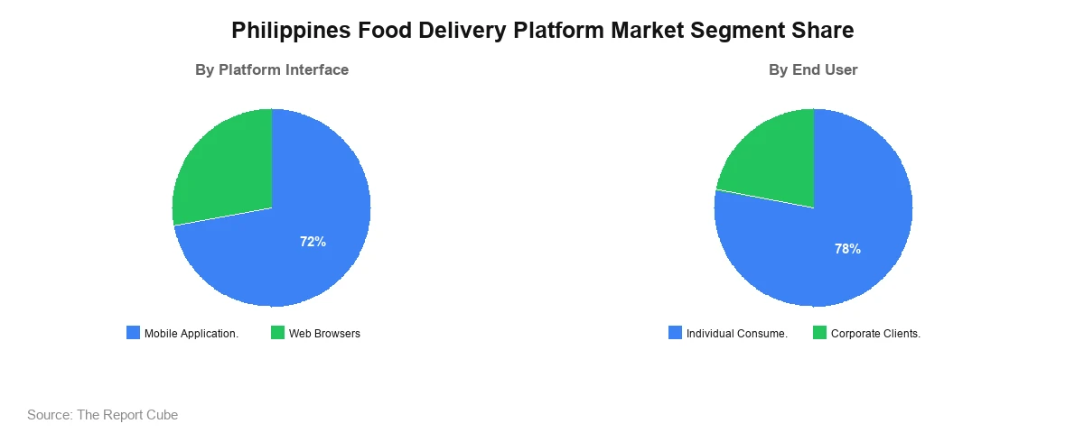 Philippines Food Delivery Platform Market Philippines Food Delivery Platform Market Segment Analysis
