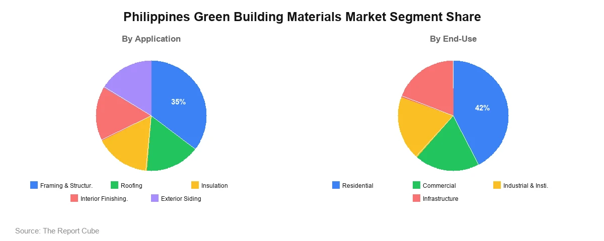 Philippines Green Building Materials Market Segment Analysis Philippines Green Building Materials Market Segment Analysis