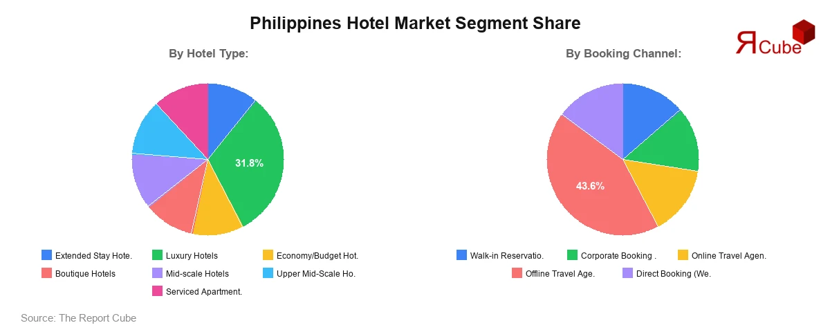 Philippines Hotel Market Segment Share Philippines Hotel Market Segment Share