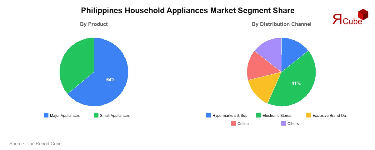 Philippines Household Appliances Market Segment Share Philippines Household Appliances Market Segment-wise Analysis