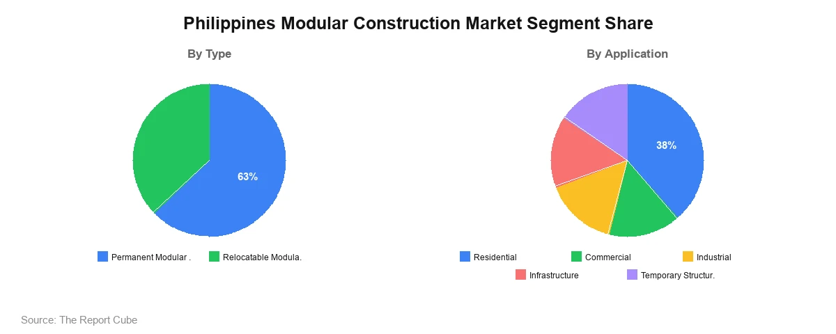 Philippines Modular Construction Market Philippines Modular Construction Market Segment Analysis