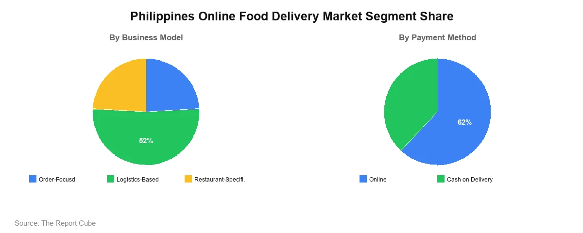 Philippines Online Food Delivery Market Segment Philippines Online Food Delivery Market Segment-wise Analysis