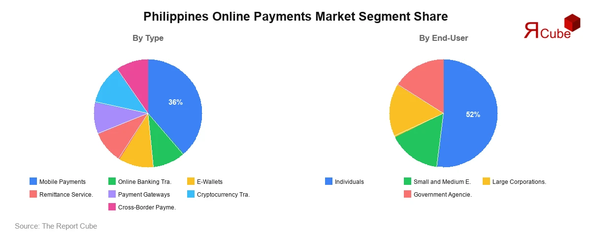 Philippines Online Payments Market Segment Share