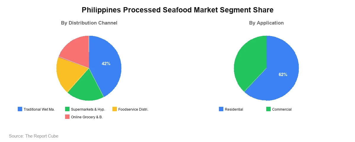Philippines Processed Seafood Market Philippines Processed Seafood Market Segment Analysis