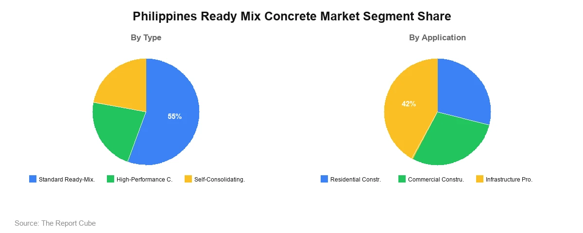 Philippines Ready Mix Concrete Market Philippines Ready Mix Concrete Market Segment Analysis