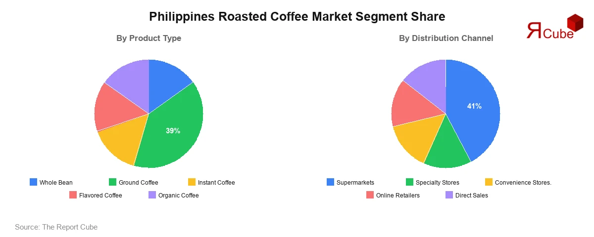 Philippines Roasted Coffee Market Segment Share Philippines Roasted Coffee Market Segment-wise Analysis