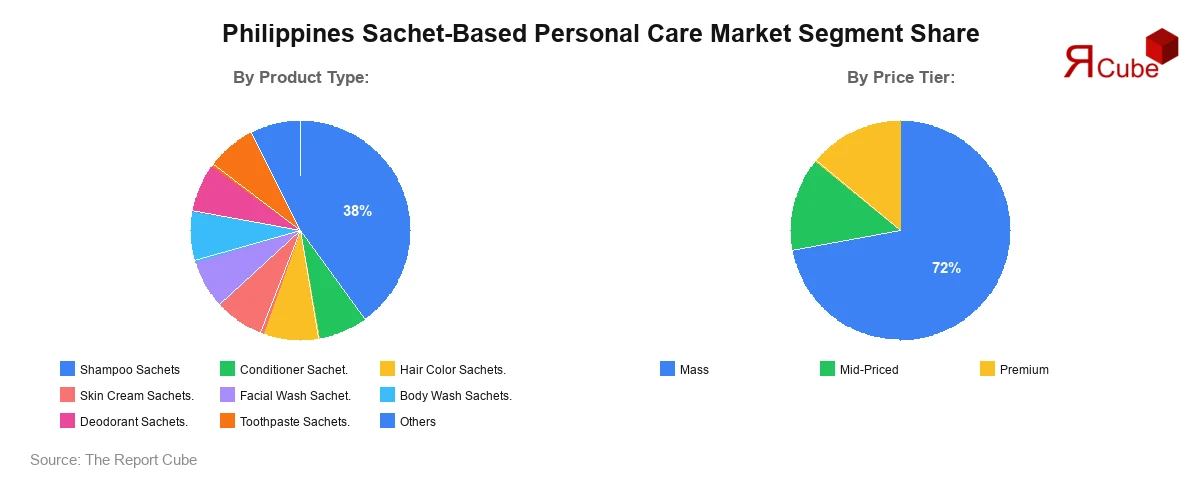 Philippines Sachet-Based Personal Care Market Segment Share Philippines Sachet-Based Personal Care Market Segment Share
