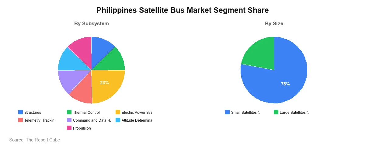 Philippines Satellite Bus Market Segment Philippines Satellite Bus Market Segment-wise Analysis