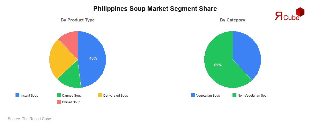 Philippines Soup Market Segment-wise Analysis
